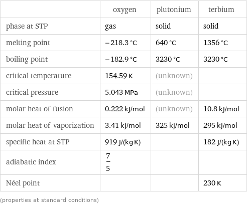  | oxygen | plutonium | terbium phase at STP | gas | solid | solid melting point | -218.3 °C | 640 °C | 1356 °C boiling point | -182.9 °C | 3230 °C | 3230 °C critical temperature | 154.59 K | (unknown) |  critical pressure | 5.043 MPa | (unknown) |  molar heat of fusion | 0.222 kJ/mol | (unknown) | 10.8 kJ/mol molar heat of vaporization | 3.41 kJ/mol | 325 kJ/mol | 295 kJ/mol specific heat at STP | 919 J/(kg K) | | 182 J/(kg K) adiabatic index | 7/5 | |  Néel point | | | 230 K (properties at standard conditions)