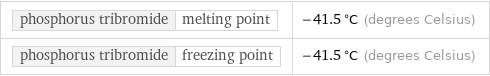 phosphorus tribromide | melting point | -41.5 °C (degrees Celsius) phosphorus tribromide | freezing point | -41.5 °C (degrees Celsius)
