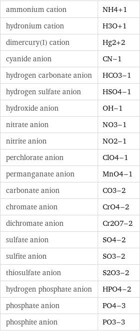 ammonium cation | NH4+1 hydronium cation | H3O+1 dimercury(I) cation | Hg2+2 cyanide anion | CN-1 hydrogen carbonate anion | HCO3-1 hydrogen sulfate anion | HSO4-1 hydroxide anion | OH-1 nitrate anion | NO3-1 nitrite anion | NO2-1 perchlorate anion | ClO4-1 permanganate anion | MnO4-1 carbonate anion | CO3-2 chromate anion | CrO4-2 dichromate anion | Cr2O7-2 sulfate anion | SO4-2 sulfite anion | SO3-2 thiosulfate anion | S2O3-2 hydrogen phosphate anion | HPO4-2 phosphate anion | PO4-3 phosphite anion | PO3-3