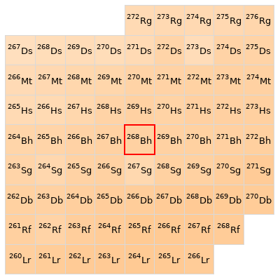 Nearby isotopes