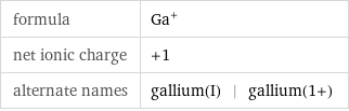 formula | Ga^+ net ionic charge | +1 alternate names | gallium(I) | gallium(1+)