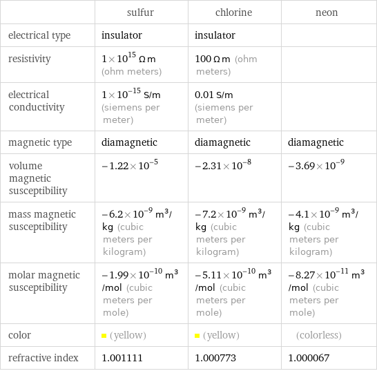  | sulfur | chlorine | neon electrical type | insulator | insulator |  resistivity | 1×10^15 Ω m (ohm meters) | 100 Ω m (ohm meters) |  electrical conductivity | 1×10^-15 S/m (siemens per meter) | 0.01 S/m (siemens per meter) |  magnetic type | diamagnetic | diamagnetic | diamagnetic volume magnetic susceptibility | -1.22×10^-5 | -2.31×10^-8 | -3.69×10^-9 mass magnetic susceptibility | -6.2×10^-9 m^3/kg (cubic meters per kilogram) | -7.2×10^-9 m^3/kg (cubic meters per kilogram) | -4.1×10^-9 m^3/kg (cubic meters per kilogram) molar magnetic susceptibility | -1.99×10^-10 m^3/mol (cubic meters per mole) | -5.11×10^-10 m^3/mol (cubic meters per mole) | -8.27×10^-11 m^3/mol (cubic meters per mole) color | (yellow) | (yellow) | (colorless) refractive index | 1.001111 | 1.000773 | 1.000067