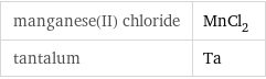 manganese(II) chloride | MnCl_2 tantalum | Ta