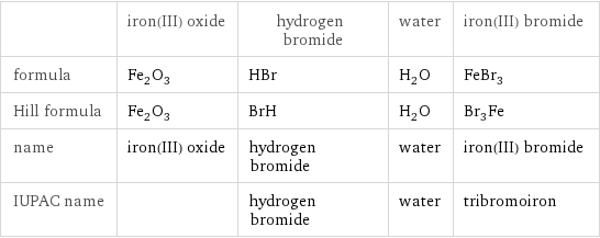  | iron(III) oxide | hydrogen bromide | water | iron(III) bromide formula | Fe_2O_3 | HBr | H_2O | FeBr_3 Hill formula | Fe_2O_3 | BrH | H_2O | Br_3Fe name | iron(III) oxide | hydrogen bromide | water | iron(III) bromide IUPAC name | | hydrogen bromide | water | tribromoiron