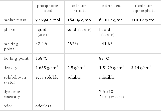  | phosphoric acid | calcium nitrate | nitric acid | tricalcium diphosphate molar mass | 97.994 g/mol | 164.09 g/mol | 63.012 g/mol | 310.17 g/mol phase | liquid (at STP) | solid (at STP) | liquid (at STP) |  melting point | 42.4 °C | 562 °C | -41.6 °C |  boiling point | 158 °C | | 83 °C |  density | 1.685 g/cm^3 | 2.5 g/cm^3 | 1.5129 g/cm^3 | 3.14 g/cm^3 solubility in water | very soluble | soluble | miscible |  dynamic viscosity | | | 7.6×10^-4 Pa s (at 25 °C) |  odor | odorless | | | 