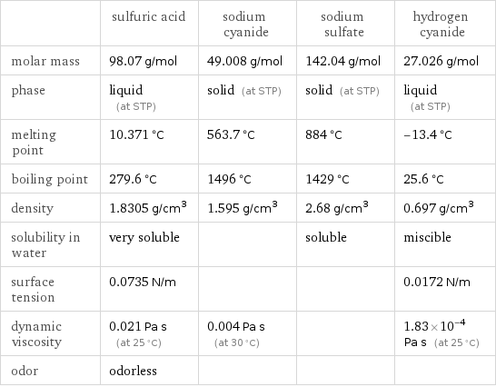  | sulfuric acid | sodium cyanide | sodium sulfate | hydrogen cyanide molar mass | 98.07 g/mol | 49.008 g/mol | 142.04 g/mol | 27.026 g/mol phase | liquid (at STP) | solid (at STP) | solid (at STP) | liquid (at STP) melting point | 10.371 °C | 563.7 °C | 884 °C | -13.4 °C boiling point | 279.6 °C | 1496 °C | 1429 °C | 25.6 °C density | 1.8305 g/cm^3 | 1.595 g/cm^3 | 2.68 g/cm^3 | 0.697 g/cm^3 solubility in water | very soluble | | soluble | miscible surface tension | 0.0735 N/m | | | 0.0172 N/m dynamic viscosity | 0.021 Pa s (at 25 °C) | 0.004 Pa s (at 30 °C) | | 1.83×10^-4 Pa s (at 25 °C) odor | odorless | | | 