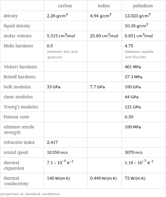  | carbon | iodine | palladium density | 2.26 g/cm^3 | 4.94 g/cm^3 | 12.023 g/cm^3 liquid density | | | 10.38 g/cm^3 molar volume | 5.315 cm^3/mol | 25.69 cm^3/mol | 8.851 cm^3/mol Mohs hardness | 0.5 (between talc and gypsum) | | 4.75 (between apatite and fluorite) Vickers hardness | | | 461 MPa Brinell hardness | | | 37.3 MPa bulk modulus | 33 GPa | 7.7 GPa | 180 GPa shear modulus | | | 44 GPa Young's modulus | | | 121 GPa Poisson ratio | | | 0.39 ultimate tensile strength | | | 180 MPa refractive index | 2.417 | |  sound speed | 18350 m/s | | 3070 m/s thermal expansion | 7.1×10^-6 K^(-1) | | 1.18×10^-5 K^(-1) thermal conductivity | 140 W/(m K) | 0.449 W/(m K) | 72 W/(m K) (properties at standard conditions)