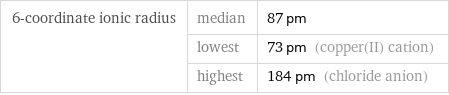 6-coordinate ionic radius | median | 87 pm  | lowest | 73 pm (copper(II) cation)  | highest | 184 pm (chloride anion)