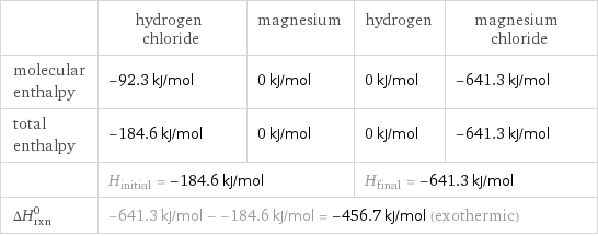  | hydrogen chloride | magnesium | hydrogen | magnesium chloride molecular enthalpy | -92.3 kJ/mol | 0 kJ/mol | 0 kJ/mol | -641.3 kJ/mol total enthalpy | -184.6 kJ/mol | 0 kJ/mol | 0 kJ/mol | -641.3 kJ/mol  | H_initial = -184.6 kJ/mol | | H_final = -641.3 kJ/mol |  ΔH_rxn^0 | -641.3 kJ/mol - -184.6 kJ/mol = -456.7 kJ/mol (exothermic) | | |  