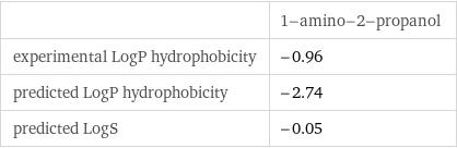  | 1-amino-2-propanol experimental LogP hydrophobicity | -0.96 predicted LogP hydrophobicity | -2.74 predicted LogS | -0.05