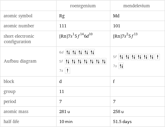  | roentgenium | mendelevium atomic symbol | Rg | Md atomic number | 111 | 101 short electronic configuration | [Rn]7s^15f^146d^10 | [Rn]7s^25f^13 Aufbau diagram | 6d  5f  7s | 5f  7s  block | d | f group | 11 |  period | 7 | 7 atomic mass | 281 u | 258 u half-life | 10 min | 51.5 days