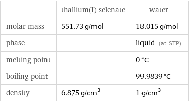  | thallium(I) selenate | water molar mass | 551.73 g/mol | 18.015 g/mol phase | | liquid (at STP) melting point | | 0 °C boiling point | | 99.9839 °C density | 6.875 g/cm^3 | 1 g/cm^3