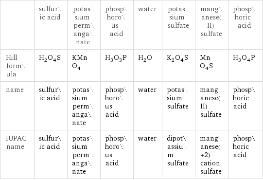  | sulfuric acid | potassium permanganate | phosphorous acid | water | potassium sulfate | manganese(II) sulfate | phosphoric acid Hill formula | H_2O_4S | KMnO_4 | H_3O_3P | H_2O | K_2O_4S | MnO_4S | H_3O_4P name | sulfuric acid | potassium permanganate | phosphorous acid | water | potassium sulfate | manganese(II) sulfate | phosphoric acid IUPAC name | sulfuric acid | potassium permanganate | phosphorous acid | water | dipotassium sulfate | manganese(+2) cation sulfate | phosphoric acid