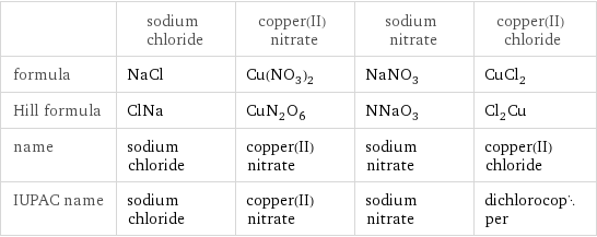  | sodium chloride | copper(II) nitrate | sodium nitrate | copper(II) chloride formula | NaCl | Cu(NO_3)_2 | NaNO_3 | CuCl_2 Hill formula | ClNa | CuN_2O_6 | NNaO_3 | Cl_2Cu name | sodium chloride | copper(II) nitrate | sodium nitrate | copper(II) chloride IUPAC name | sodium chloride | copper(II) nitrate | sodium nitrate | dichlorocopper