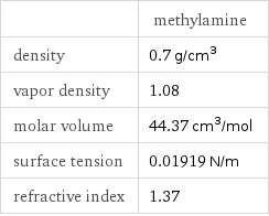  | methylamine density | 0.7 g/cm^3 vapor density | 1.08 molar volume | 44.37 cm^3/mol surface tension | 0.01919 N/m refractive index | 1.37