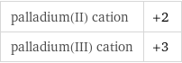 palladium(II) cation | +2 palladium(III) cation | +3