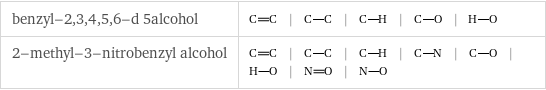 benzyl-2, 3, 4, 5, 6-d 5alcohol | | | | |  2-methyl-3-nitrobenzyl alcohol | | | | | | | |  