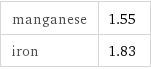 manganese | 1.55 iron | 1.83