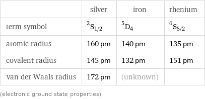  | silver | iron | rhenium term symbol | ^2S_(1/2) | ^5D_4 | ^6S_(5/2) atomic radius | 160 pm | 140 pm | 135 pm covalent radius | 145 pm | 132 pm | 151 pm van der Waals radius | 172 pm | (unknown) |  (electronic ground state properties)