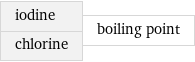 iodine chlorine | boiling point