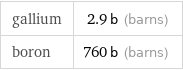 gallium | 2.9 b (barns) boron | 760 b (barns)