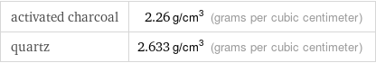 activated charcoal | 2.26 g/cm^3 (grams per cubic centimeter) quartz | 2.633 g/cm^3 (grams per cubic centimeter)