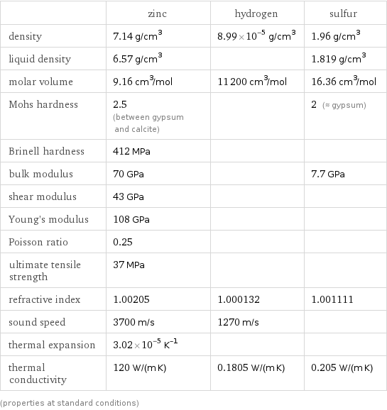  | zinc | hydrogen | sulfur density | 7.14 g/cm^3 | 8.99×10^-5 g/cm^3 | 1.96 g/cm^3 liquid density | 6.57 g/cm^3 | | 1.819 g/cm^3 molar volume | 9.16 cm^3/mol | 11200 cm^3/mol | 16.36 cm^3/mol Mohs hardness | 2.5 (between gypsum and calcite) | | 2 (≈ gypsum) Brinell hardness | 412 MPa | |  bulk modulus | 70 GPa | | 7.7 GPa shear modulus | 43 GPa | |  Young's modulus | 108 GPa | |  Poisson ratio | 0.25 | |  ultimate tensile strength | 37 MPa | |  refractive index | 1.00205 | 1.000132 | 1.001111 sound speed | 3700 m/s | 1270 m/s |  thermal expansion | 3.02×10^-5 K^(-1) | |  thermal conductivity | 120 W/(m K) | 0.1805 W/(m K) | 0.205 W/(m K) (properties at standard conditions)