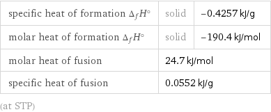 specific heat of formation Δ_fH° | solid | -0.4257 kJ/g molar heat of formation Δ_fH° | solid | -190.4 kJ/mol molar heat of fusion | 24.7 kJ/mol |  specific heat of fusion | 0.0552 kJ/g |  (at STP)