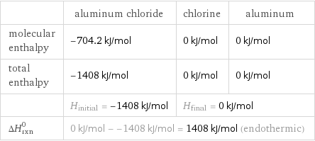  | aluminum chloride | chlorine | aluminum molecular enthalpy | -704.2 kJ/mol | 0 kJ/mol | 0 kJ/mol total enthalpy | -1408 kJ/mol | 0 kJ/mol | 0 kJ/mol  | H_initial = -1408 kJ/mol | H_final = 0 kJ/mol |  ΔH_rxn^0 | 0 kJ/mol - -1408 kJ/mol = 1408 kJ/mol (endothermic) | |  