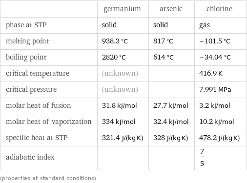  | germanium | arsenic | chlorine phase at STP | solid | solid | gas melting point | 938.3 °C | 817 °C | -101.5 °C boiling point | 2820 °C | 614 °C | -34.04 °C critical temperature | (unknown) | | 416.9 K critical pressure | (unknown) | | 7.991 MPa molar heat of fusion | 31.8 kJ/mol | 27.7 kJ/mol | 3.2 kJ/mol molar heat of vaporization | 334 kJ/mol | 32.4 kJ/mol | 10.2 kJ/mol specific heat at STP | 321.4 J/(kg K) | 328 J/(kg K) | 478.2 J/(kg K) adiabatic index | | | 7/5 (properties at standard conditions)