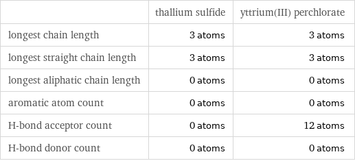  | thallium sulfide | yttrium(III) perchlorate longest chain length | 3 atoms | 3 atoms longest straight chain length | 3 atoms | 3 atoms longest aliphatic chain length | 0 atoms | 0 atoms aromatic atom count | 0 atoms | 0 atoms H-bond acceptor count | 0 atoms | 12 atoms H-bond donor count | 0 atoms | 0 atoms