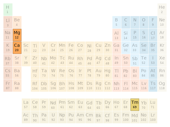 Periodic table location