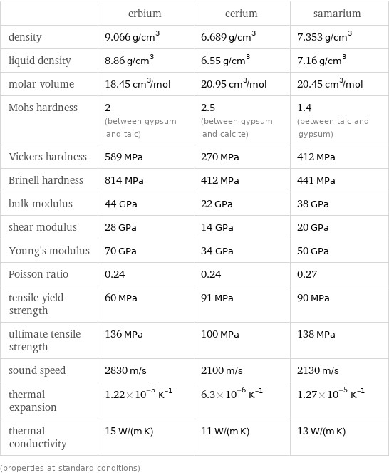  | erbium | cerium | samarium density | 9.066 g/cm^3 | 6.689 g/cm^3 | 7.353 g/cm^3 liquid density | 8.86 g/cm^3 | 6.55 g/cm^3 | 7.16 g/cm^3 molar volume | 18.45 cm^3/mol | 20.95 cm^3/mol | 20.45 cm^3/mol Mohs hardness | 2 (between gypsum and talc) | 2.5 (between gypsum and calcite) | 1.4 (between talc and gypsum) Vickers hardness | 589 MPa | 270 MPa | 412 MPa Brinell hardness | 814 MPa | 412 MPa | 441 MPa bulk modulus | 44 GPa | 22 GPa | 38 GPa shear modulus | 28 GPa | 14 GPa | 20 GPa Young's modulus | 70 GPa | 34 GPa | 50 GPa Poisson ratio | 0.24 | 0.24 | 0.27 tensile yield strength | 60 MPa | 91 MPa | 90 MPa ultimate tensile strength | 136 MPa | 100 MPa | 138 MPa sound speed | 2830 m/s | 2100 m/s | 2130 m/s thermal expansion | 1.22×10^-5 K^(-1) | 6.3×10^-6 K^(-1) | 1.27×10^-5 K^(-1) thermal conductivity | 15 W/(m K) | 11 W/(m K) | 13 W/(m K) (properties at standard conditions)
