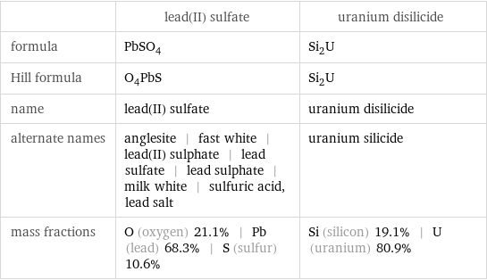  | lead(II) sulfate | uranium disilicide formula | PbSO_4 | Si_2U Hill formula | O_4PbS | Si_2U name | lead(II) sulfate | uranium disilicide alternate names | anglesite | fast white | lead(II) sulphate | lead sulfate | lead sulphate | milk white | sulfuric acid, lead salt | uranium silicide mass fractions | O (oxygen) 21.1% | Pb (lead) 68.3% | S (sulfur) 10.6% | Si (silicon) 19.1% | U (uranium) 80.9%