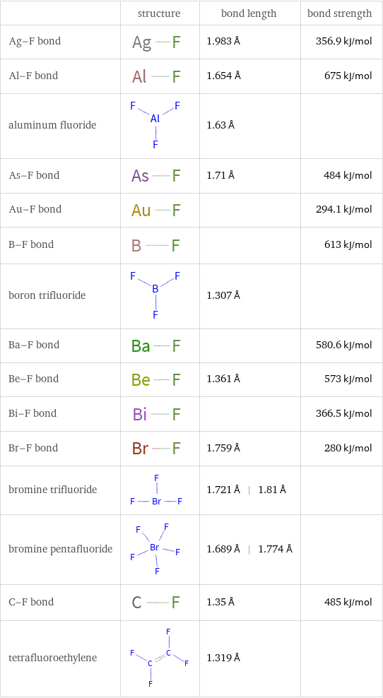  | structure | bond length | bond strength Ag-F bond | | 1.983 Å | 356.9 kJ/mol Al-F bond | | 1.654 Å | 675 kJ/mol aluminum fluoride | | 1.63 Å |  As-F bond | | 1.71 Å | 484 kJ/mol Au-F bond | | | 294.1 kJ/mol B-F bond | | | 613 kJ/mol boron trifluoride | | 1.307 Å |  Ba-F bond | | | 580.6 kJ/mol Be-F bond | | 1.361 Å | 573 kJ/mol Bi-F bond | | | 366.5 kJ/mol Br-F bond | | 1.759 Å | 280 kJ/mol bromine trifluoride | | 1.721 Å | 1.81 Å |  bromine pentafluoride | | 1.689 Å | 1.774 Å |  C-F bond | | 1.35 Å | 485 kJ/mol tetrafluoroethylene | | 1.319 Å | 