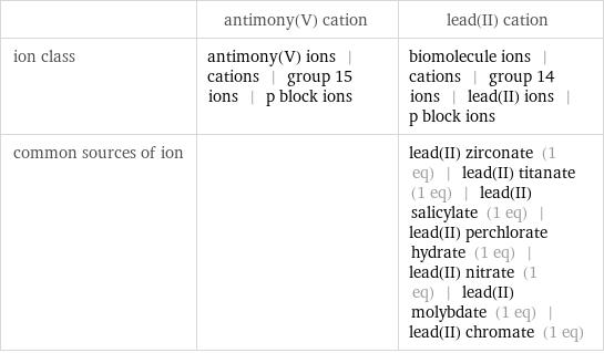  | antimony(V) cation | lead(II) cation ion class | antimony(V) ions | cations | group 15 ions | p block ions | biomolecule ions | cations | group 14 ions | lead(II) ions | p block ions common sources of ion | | lead(II) zirconate (1 eq) | lead(II) titanate (1 eq) | lead(II) salicylate (1 eq) | lead(II) perchlorate hydrate (1 eq) | lead(II) nitrate (1 eq) | lead(II) molybdate (1 eq) | lead(II) chromate (1 eq)