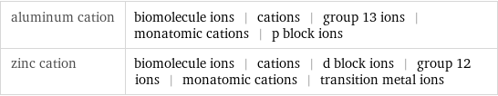 aluminum cation | biomolecule ions | cations | group 13 ions | monatomic cations | p block ions zinc cation | biomolecule ions | cations | d block ions | group 12 ions | monatomic cations | transition metal ions