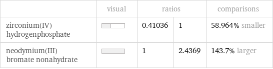  | visual | ratios | | comparisons zirconium(IV) hydrogenphosphate | | 0.41036 | 1 | 58.964% smaller neodymium(III) bromate nonahydrate | | 1 | 2.4369 | 143.7% larger