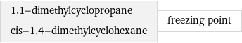 1, 1-dimethylcyclopropane cis-1, 4-dimethylcyclohexane | freezing point