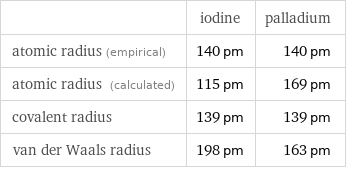  | iodine | palladium atomic radius (empirical) | 140 pm | 140 pm atomic radius (calculated) | 115 pm | 169 pm covalent radius | 139 pm | 139 pm van der Waals radius | 198 pm | 163 pm