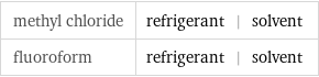 methyl chloride | refrigerant | solvent fluoroform | refrigerant | solvent