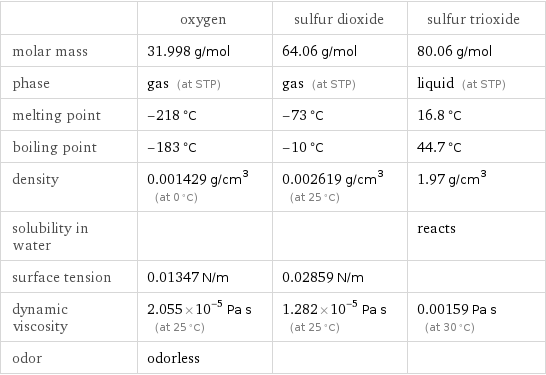  | oxygen | sulfur dioxide | sulfur trioxide molar mass | 31.998 g/mol | 64.06 g/mol | 80.06 g/mol phase | gas (at STP) | gas (at STP) | liquid (at STP) melting point | -218 °C | -73 °C | 16.8 °C boiling point | -183 °C | -10 °C | 44.7 °C density | 0.001429 g/cm^3 (at 0 °C) | 0.002619 g/cm^3 (at 25 °C) | 1.97 g/cm^3 solubility in water | | | reacts surface tension | 0.01347 N/m | 0.02859 N/m |  dynamic viscosity | 2.055×10^-5 Pa s (at 25 °C) | 1.282×10^-5 Pa s (at 25 °C) | 0.00159 Pa s (at 30 °C) odor | odorless | | 