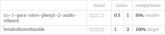  | visual | ratios | | comparisons (r)-1-para-nitro-phenyl-2-azido-ethanol | | 0.5 | 1 | 50% smaller bendroflumethiazide | | 1 | 2 | 100% larger