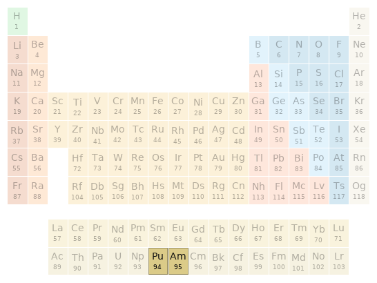 Periodic table location