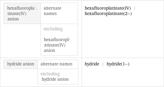 hexafluoroplatinate(IV) anion | alternate names  | excluding hexafluoroplatinate(IV) anion | hexafluoroplatinate(IV) | hexafluoroplatinate(2-) hydride anion | alternate names  | excluding hydride anion | hydride | hydride(1-)