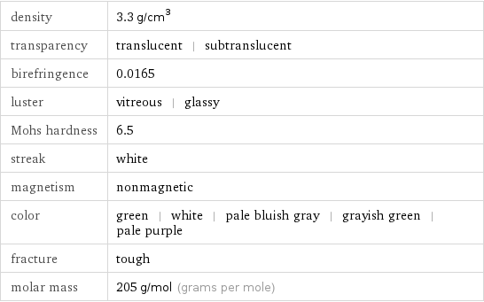 density | 3.3 g/cm^3 transparency | translucent | subtranslucent birefringence | 0.0165 luster | vitreous | glassy Mohs hardness | 6.5 streak | white magnetism | nonmagnetic color | green | white | pale bluish gray | grayish green | pale purple fracture | tough molar mass | 205 g/mol (grams per mole)