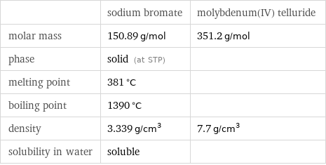  | sodium bromate | molybdenum(IV) telluride molar mass | 150.89 g/mol | 351.2 g/mol phase | solid (at STP) |  melting point | 381 °C |  boiling point | 1390 °C |  density | 3.339 g/cm^3 | 7.7 g/cm^3 solubility in water | soluble | 