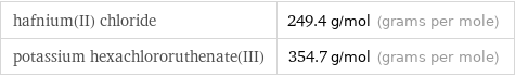 hafnium(II) chloride | 249.4 g/mol (grams per mole) potassium hexachlororuthenate(III) | 354.7 g/mol (grams per mole)
