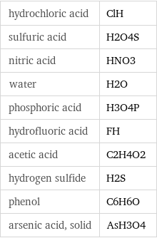 hydrochloric acid | ClH sulfuric acid | H2O4S nitric acid | HNO3 water | H2O phosphoric acid | H3O4P hydrofluoric acid | FH acetic acid | C2H4O2 hydrogen sulfide | H2S phenol | C6H6O arsenic acid, solid | AsH3O4