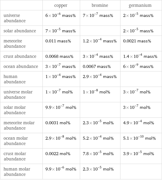  | copper | bromine | germanium universe abundance | 6×10^-6 mass% | 7×10^-7 mass% | 2×10^-5 mass% solar abundance | 7×10^-5 mass% | | 2×10^-5 mass% meteorite abundance | 0.011 mass% | 1.2×10^-4 mass% | 0.0021 mass% crust abundance | 0.0068 mass% | 3×10^-4 mass% | 1.4×10^-4 mass% ocean abundance | 3×10^-7 mass% | 0.0067 mass% | 6×10^-9 mass% human abundance | 1×10^-4 mass% | 2.9×10^-4 mass% |  universe molar abundance | 1×10^-7 mol% | 1×10^-8 mol% | 3×10^-7 mol% solar molar abundance | 9.9×10^-7 mol% | | 3×10^-7 mol% meteorite molar abundance | 0.0031 mol% | 2.3×10^-5 mol% | 4.9×10^-4 mol% ocean molar abundance | 2.9×10^-8 mol% | 5.2×10^-4 mol% | 5.1×10^-10 mol% crust molar abundance | 0.0022 mol% | 7.8×10^-5 mol% | 3.9×10^-5 mol% human molar abundance | 9.9×10^-6 mol% | 2.3×10^-5 mol% | 